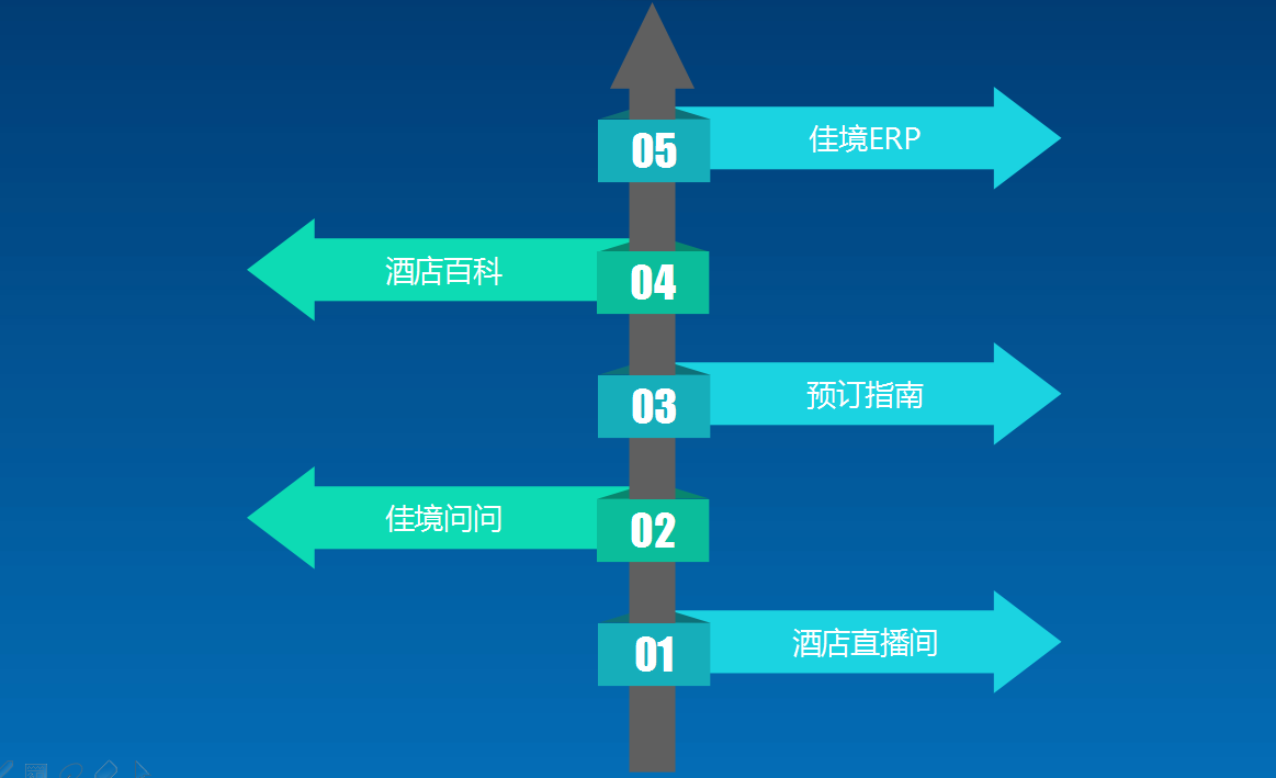 佳境软件云产品线
